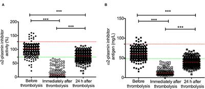 Low α2-Plasmin Inhibitor Antigen Levels on Admission Are Associated With More Severe Stroke and Unfavorable Outcomes in Acute Ischemic Stroke Patients Treated With Intravenous Thrombolysis